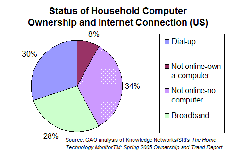 Status of Household Computer Ownership and Internet Connection (US)- April 2005