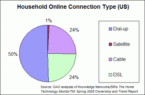 Household Online Connection Type (US)- April 2005