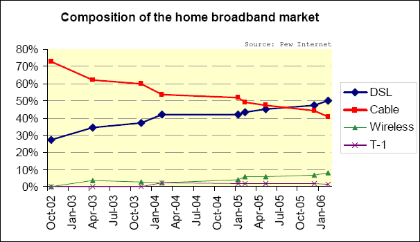 home broadband composition trend us 2002-2006