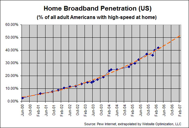 home broadband penetration trend us may 2006