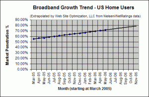 Broadband Adoption Growth Trend - May 2006 - U.S. home users