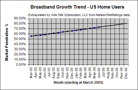 Broadband Adoption Growth Trend - June 2006 - U.S. home users