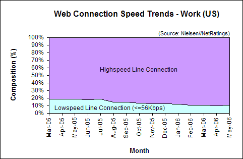 Web Connection Speed Trends - May 2006 - U.S. work users
