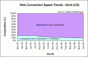 Web Connection Speed Trends - June 2006 - U.S. work users