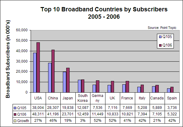 top 10 broadband countries by subscribers