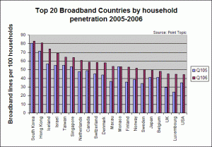 top 20 broadband countries by household penetration