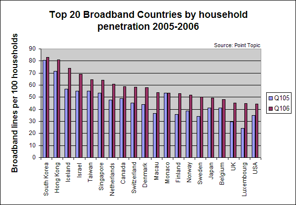 top 20 broadband countries by household penetration