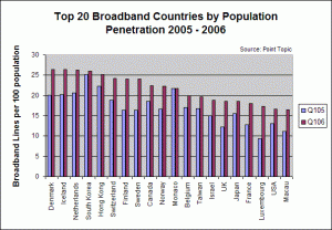 top 20 broadband countries by population penetration