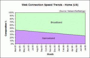 Web Connection Speed Trends July 2006 - U.S. home users