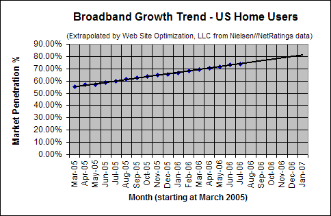 Broadband Adoption Growth Trend - July 2006 - U.S. home users