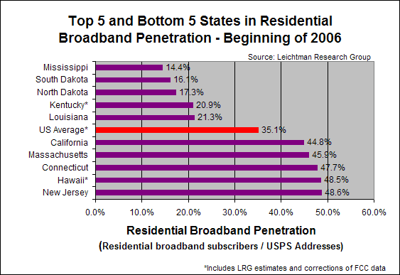 top 5 bottom 5 us states in broadband penetration