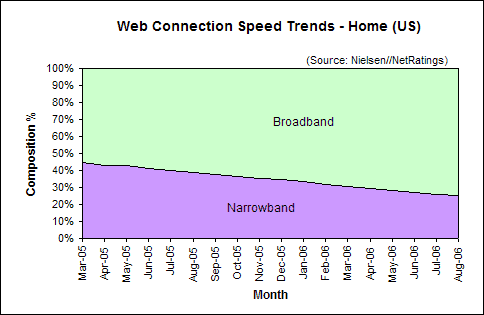 Web Connection Speed Trends August 2006 - U.S. home users
