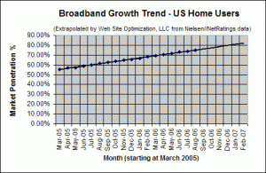 Broadband Adoption Growth Trend - August 2006 - U.S. home users