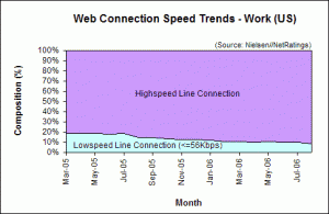 Web Connection Speed Trends - August 2006 - U.S. work users
