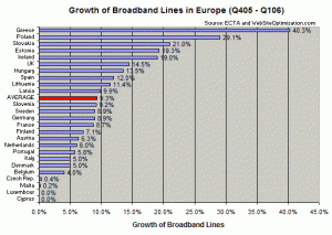European Broadband Line Growth Rates by Country