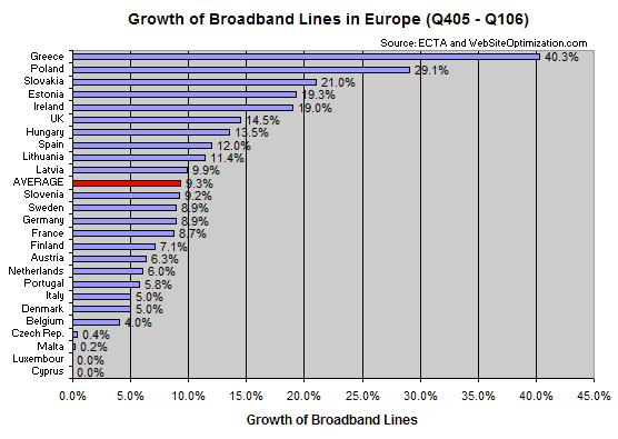 European Broadband Line Growth Rates by Country