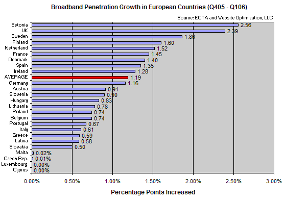Growth of European Broadband Penetration from Q405 to Q106