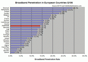 Broadband Penetration Rates in European Countries