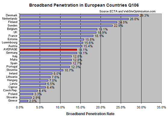 Broadband Penetration Rates in European Countries
