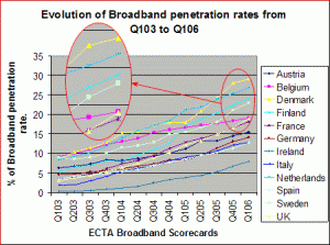 Evolution of European Broadband Penetration Rates from Q103 to Q106