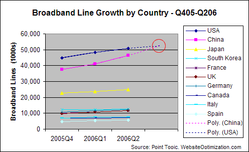 broadband lines per country