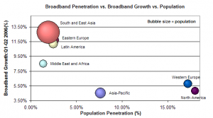 broadband penetration vs. growth vs. population