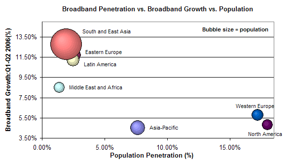 broadband penetration vs. growth vs. population