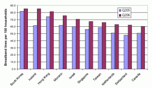 top 10 broadband countries by household penetration