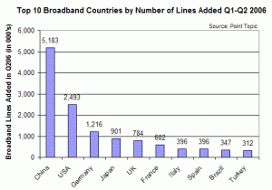 broadband lines added by country q1 to q2 2006