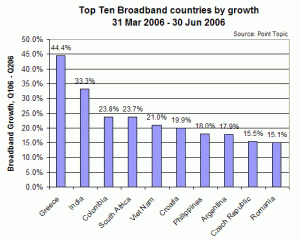 top 10 broadband countries by growth