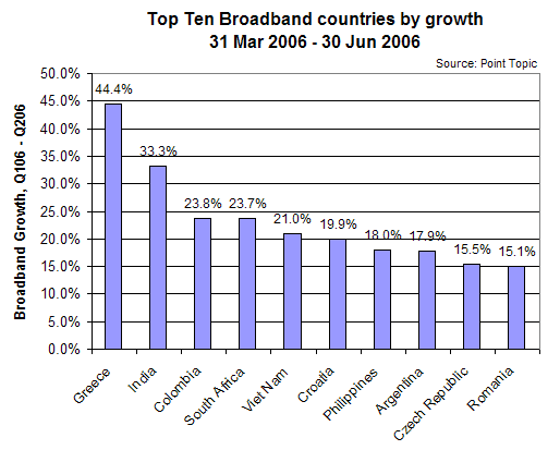 top 10 broadband countries by growth