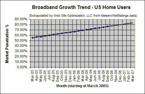 Broadband Adoption Growth Trend - September 2006 - U.S. home users