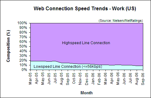 Web Connection Speed Trends - September 2006 - U.S. work users