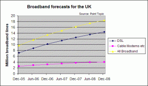 Broadband Growth Trend UK