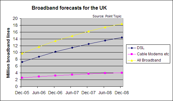 Broadband Growth Trend UK