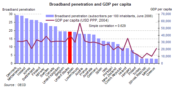 broadband penetration by country and gdp per capita