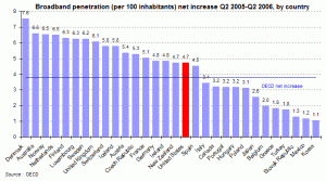broadband penetration net growth oecd countries