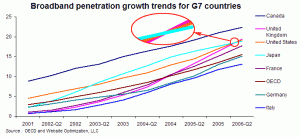 broadband penetration growth trends g7 countries