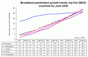 broadband penetration growth top 5 countries