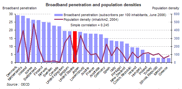 broadband penetration by country and population density
