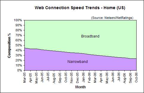 Web Connection Speed Trends October 2006 - U.S. home users