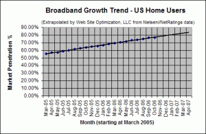 Broadband Adoption Growth Trend - October 2006 - U.S. home users
