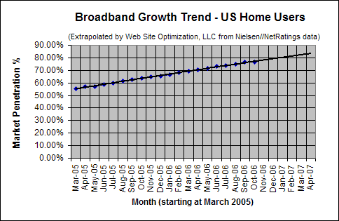 Broadband Adoption Growth Trend - October 2006 - U.S. home users