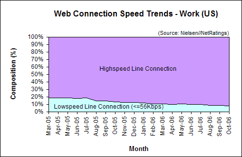 Web Connection Speed Trends - October 2006 - U.S. work users
