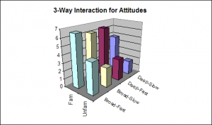 three-way interaction of familiarity, breadth, and delay on attitudes