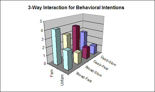 three-way interaction of familiarity, breadth, and delay on behavioral intentions