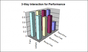 three-way interaction of familiarity, breadth, and delay on performance