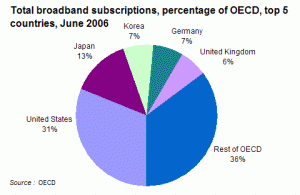 total broadband subscriptions for top 5 countries