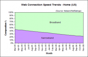 Web Connection Speed Trends November 2006 - U.S. home users