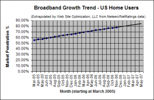 Broadband Adoption Growth Trend - November 2006 - U.S. home users